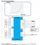 操縱桿控制2軸伺服電機(jī)方案